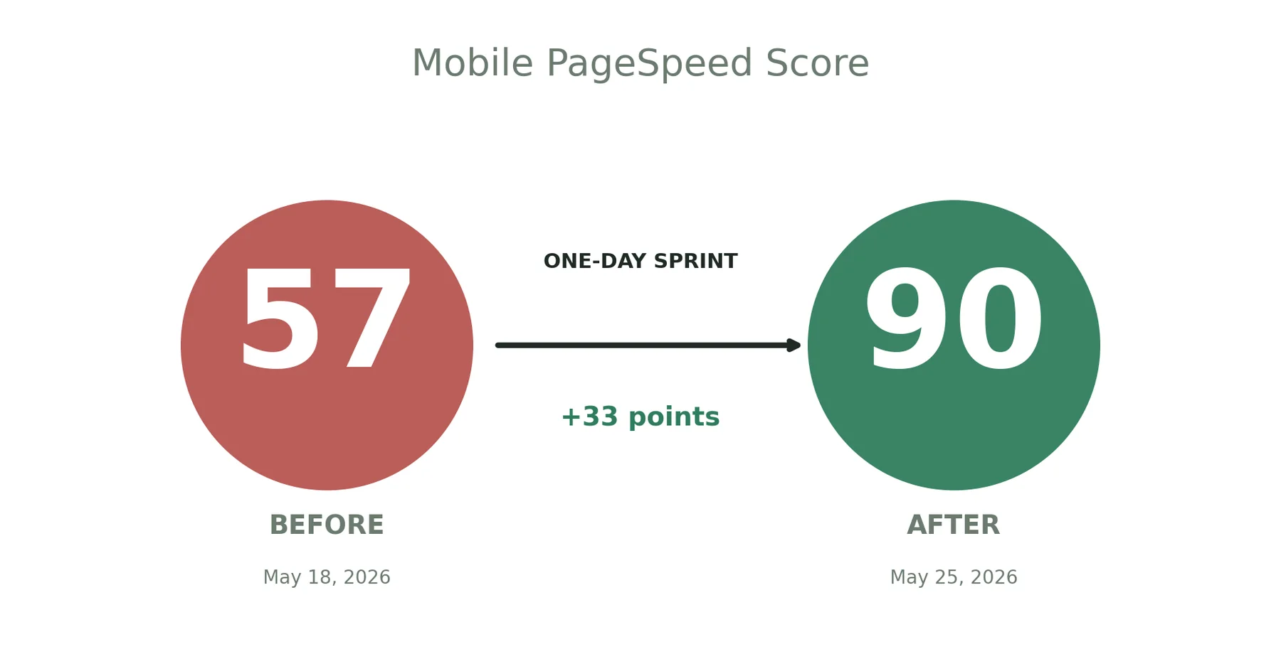 Mobile PageSpeed score: 57 before the sprint, 90 after. A +33 point jump in a single day.