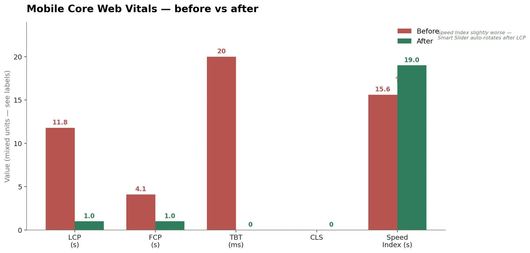 Core Web Vitals comparison table — mobile and desktop, before and after the sprint.