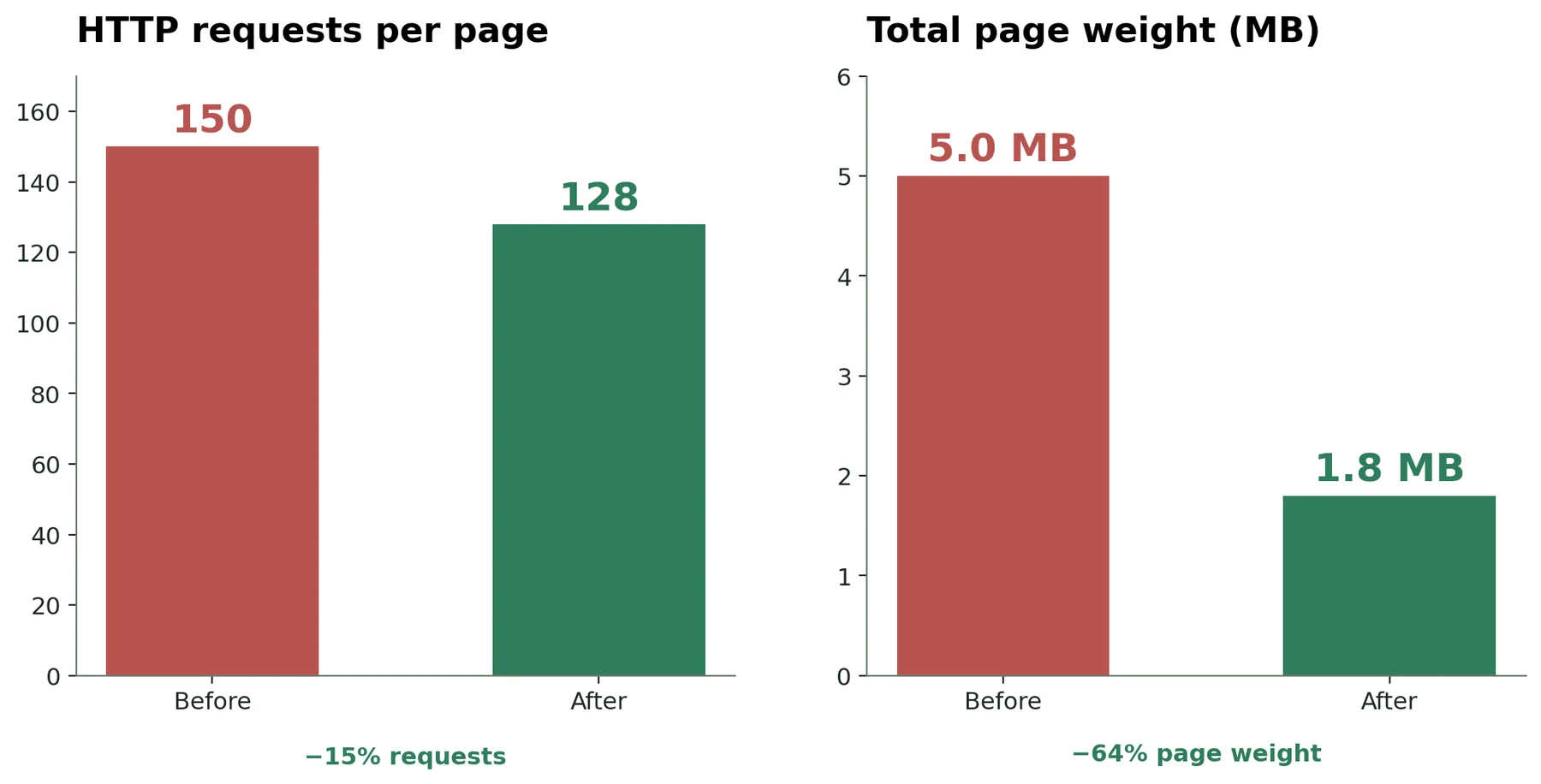 Page weight cut from ~5 MB to ~1.8 MB across 128 requests.
