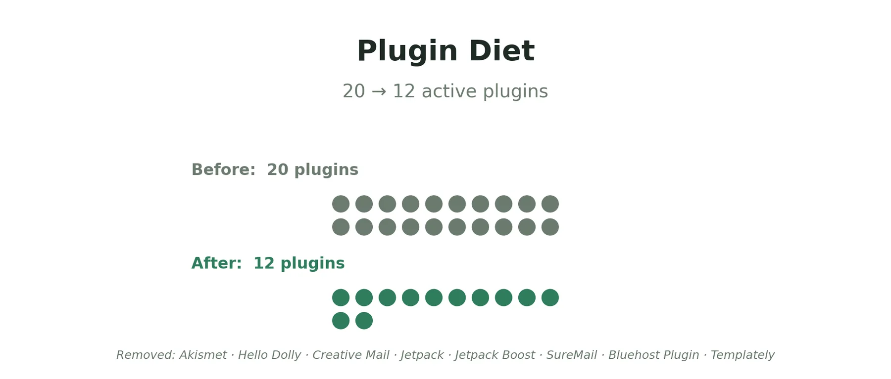Plugin count reduced from 20 to 12 — eight removed after a network-trace audit.