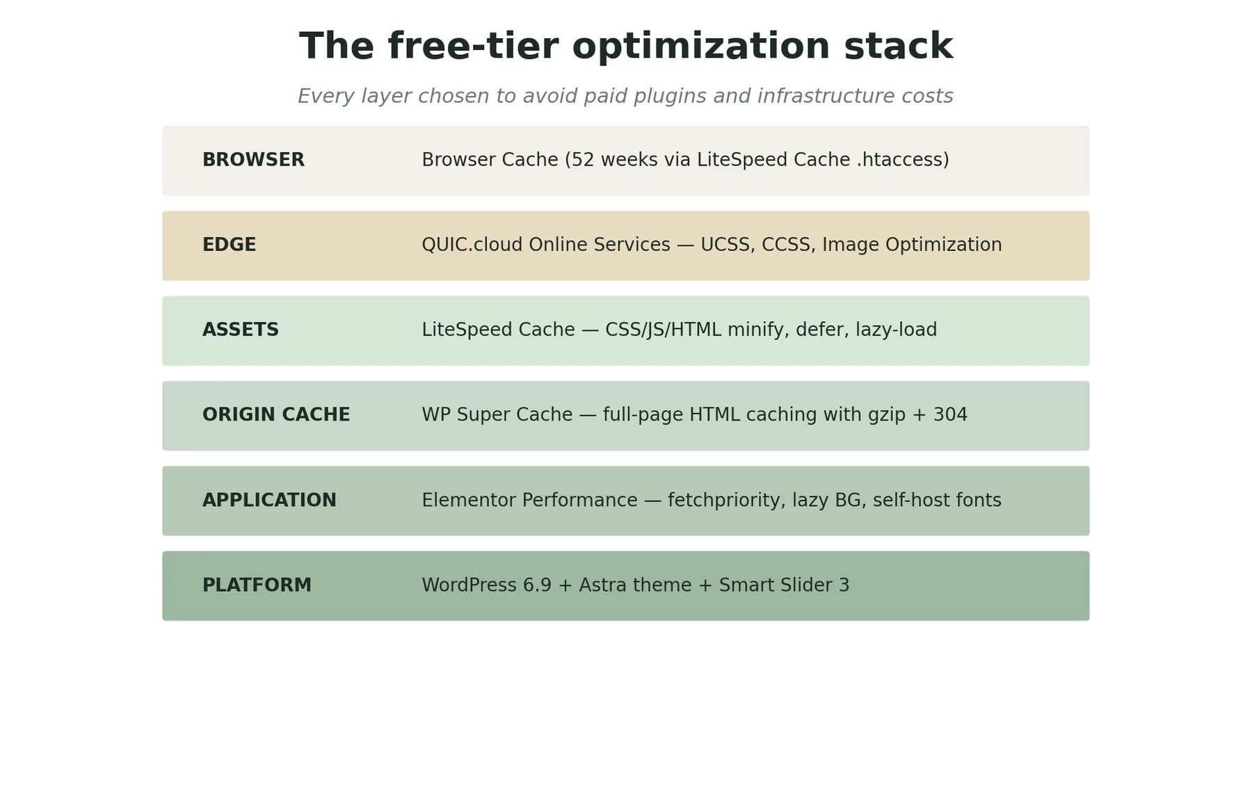 The optimization stack layered: browser cache, edge cache, asset minification, origin cache, application-level tuning, platform.