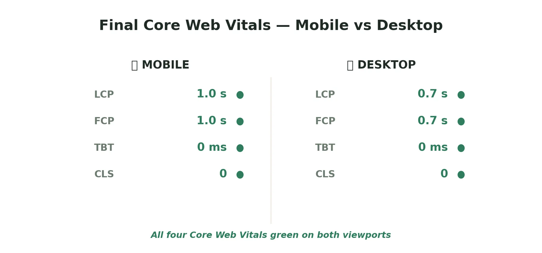 Mobile and desktop PageSpeed scores side-by-side after the sprint.