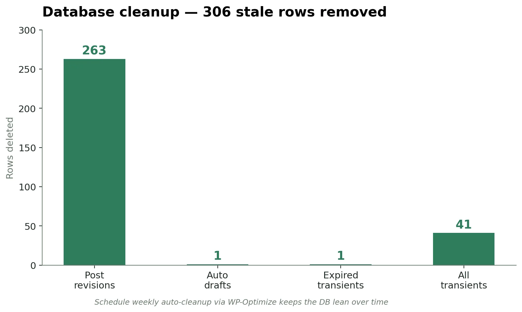 306 stale database rows removed — post revisions, stale transients, auto-drafts. Weekly cleanup now scheduled.