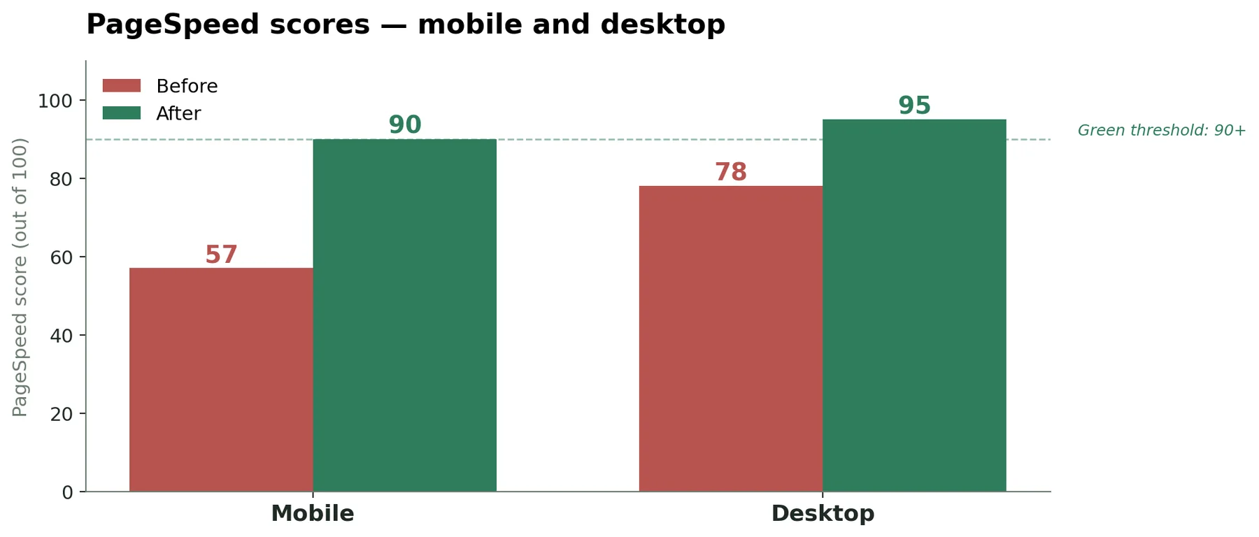 PageSpeed Insights final scores — mobile 90, desktop in the high 90s.